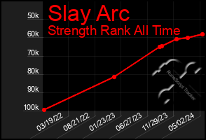 Total Graph of Slay Arc