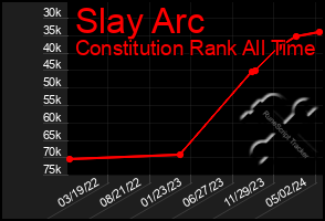 Total Graph of Slay Arc
