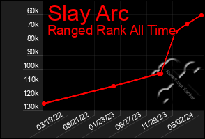 Total Graph of Slay Arc