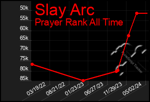 Total Graph of Slay Arc