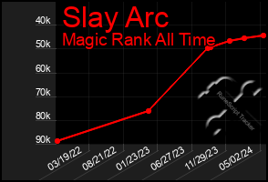 Total Graph of Slay Arc