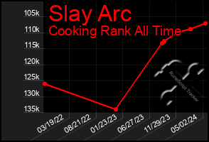 Total Graph of Slay Arc