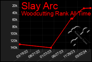 Total Graph of Slay Arc