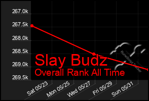 Total Graph of Slay Budz