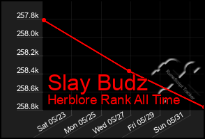 Total Graph of Slay Budz