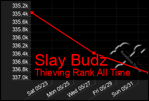 Total Graph of Slay Budz