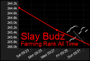 Total Graph of Slay Budz