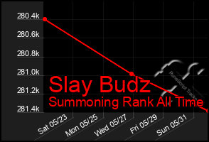 Total Graph of Slay Budz