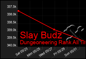 Total Graph of Slay Budz