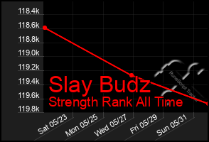 Total Graph of Slay Budz