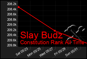 Total Graph of Slay Budz