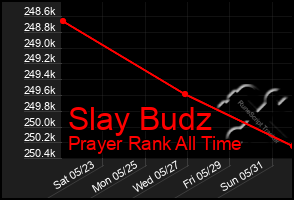 Total Graph of Slay Budz