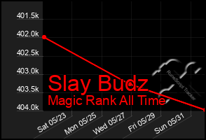 Total Graph of Slay Budz