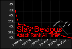 Total Graph of Slay Devious