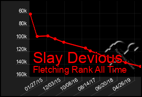 Total Graph of Slay Devious