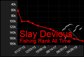 Total Graph of Slay Devious