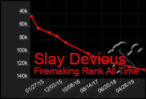 Total Graph of Slay Devious