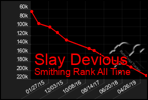 Total Graph of Slay Devious