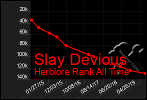 Total Graph of Slay Devious