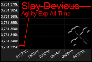 Total Graph of Slay Devious