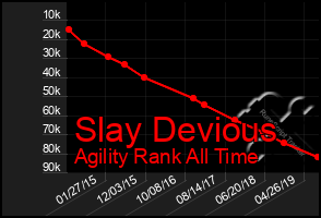 Total Graph of Slay Devious