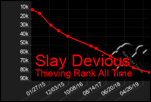 Total Graph of Slay Devious