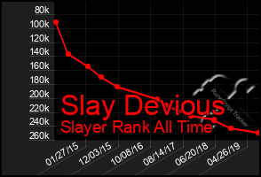 Total Graph of Slay Devious