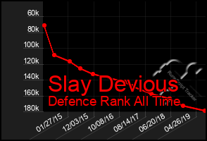 Total Graph of Slay Devious