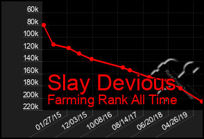 Total Graph of Slay Devious