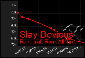 Total Graph of Slay Devious