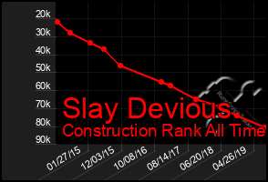 Total Graph of Slay Devious