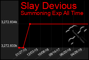 Total Graph of Slay Devious