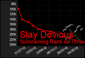 Total Graph of Slay Devious