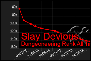 Total Graph of Slay Devious