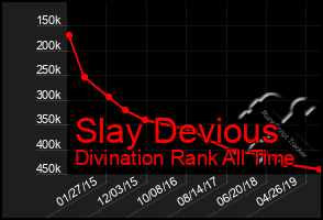 Total Graph of Slay Devious