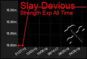 Total Graph of Slay Devious