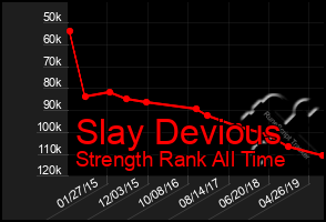 Total Graph of Slay Devious