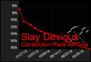 Total Graph of Slay Devious