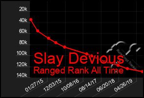 Total Graph of Slay Devious