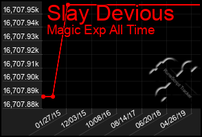 Total Graph of Slay Devious