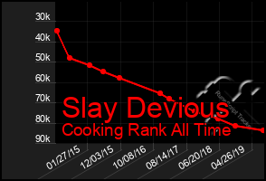 Total Graph of Slay Devious