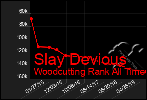 Total Graph of Slay Devious