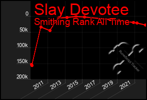 Total Graph of Slay Devotee