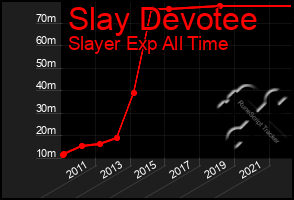 Total Graph of Slay Devotee