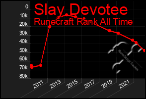 Total Graph of Slay Devotee