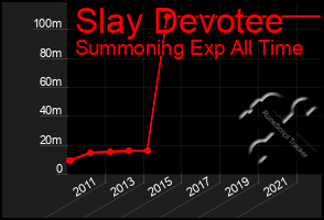 Total Graph of Slay Devotee