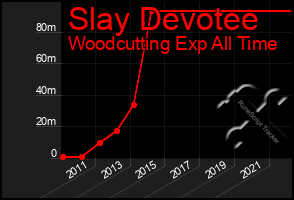 Total Graph of Slay Devotee