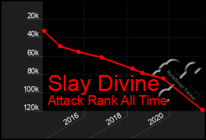 Total Graph of Slay Divine