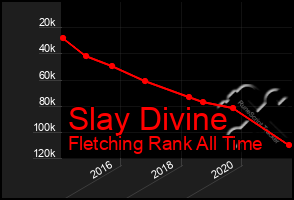 Total Graph of Slay Divine