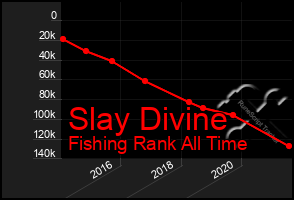 Total Graph of Slay Divine